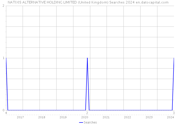 NATIXIS ALTERNATIVE HOLDING LIMITED (United Kingdom) Searches 2024 