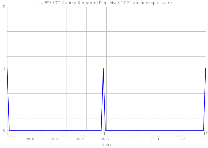 UNLESS LTD (United Kingdom) Page visits 2024 
