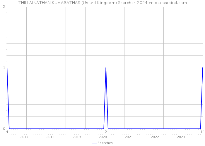 THILLAINATHAN KUMARATHAS (United Kingdom) Searches 2024 