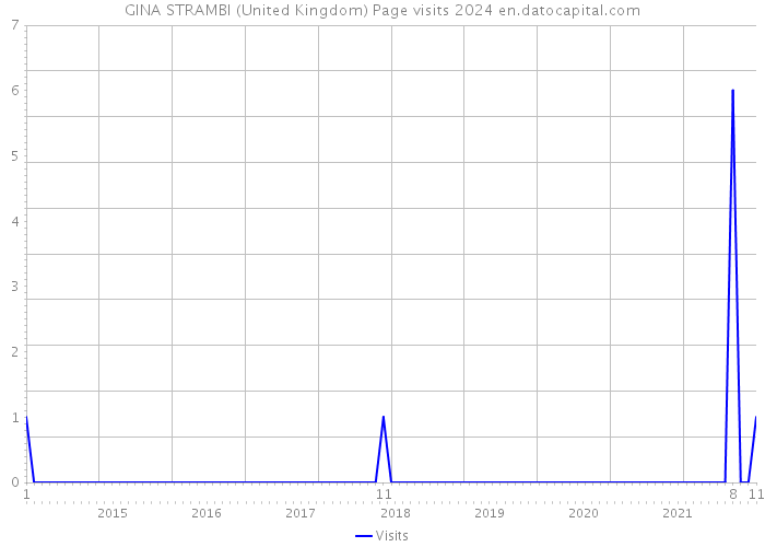 GINA STRAMBI (United Kingdom) Page visits 2024 