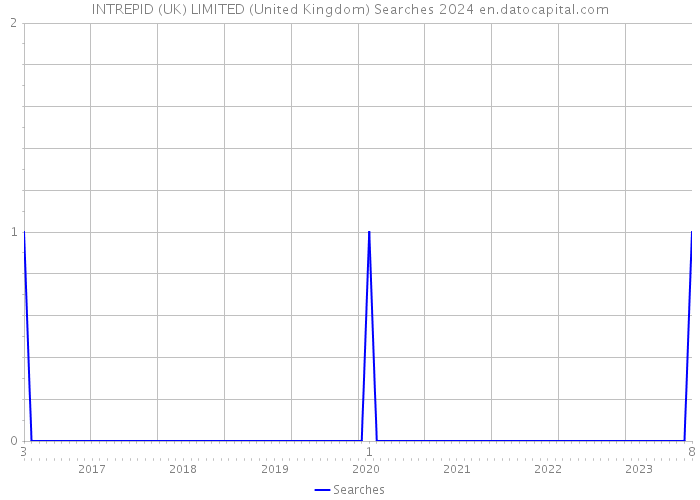 INTREPID (UK) LIMITED (United Kingdom) Searches 2024 