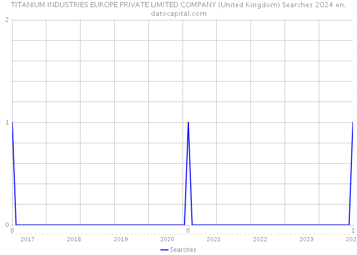 TITANIUM INDUSTRIES EUROPE PRIVATE LIMITED COMPANY (United Kingdom) Searches 2024 