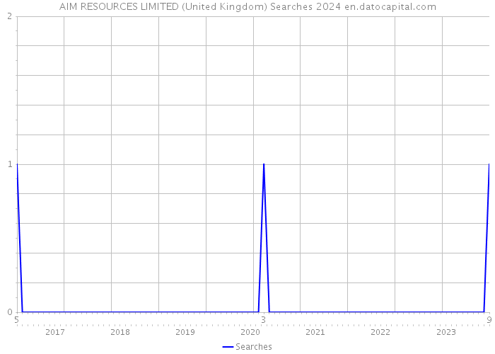 AIM RESOURCES LIMITED (United Kingdom) Searches 2024 