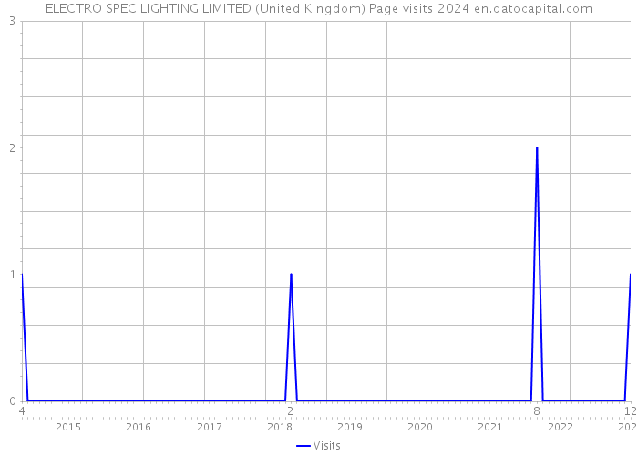 ELECTRO SPEC LIGHTING LIMITED (United Kingdom) Page visits 2024 