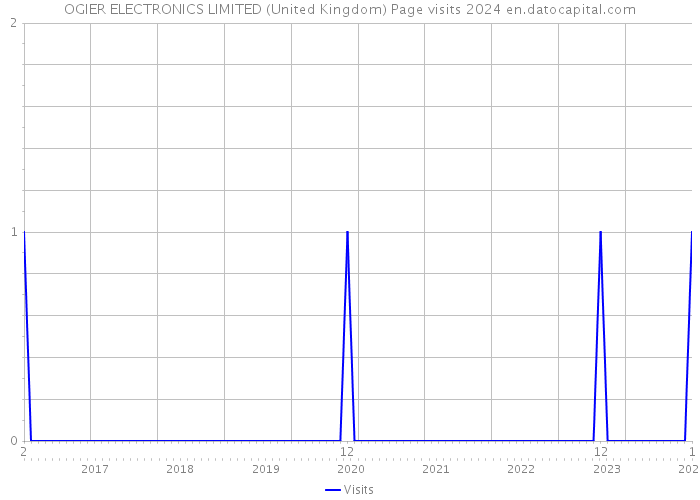 OGIER ELECTRONICS LIMITED (United Kingdom) Page visits 2024 