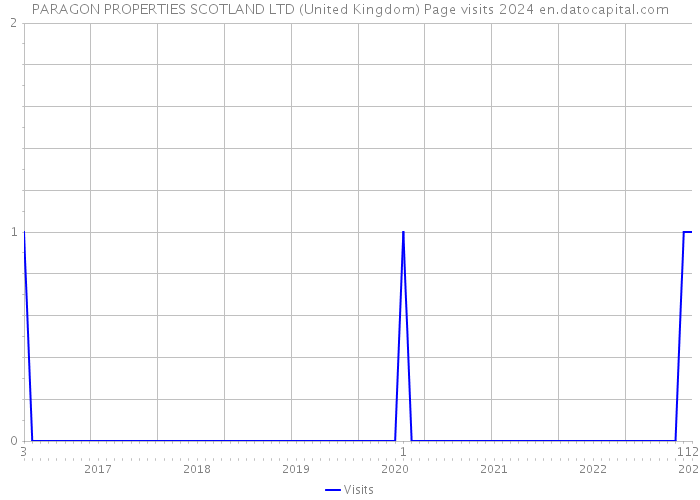 PARAGON PROPERTIES SCOTLAND LTD (United Kingdom) Page visits 2024 