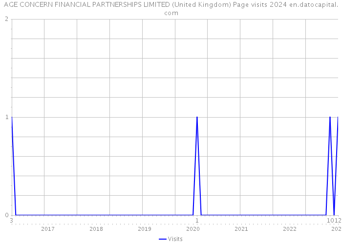 AGE CONCERN FINANCIAL PARTNERSHIPS LIMITED (United Kingdom) Page visits 2024 
