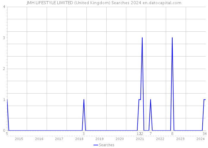 JMH LIFESTYLE LIMITED (United Kingdom) Searches 2024 