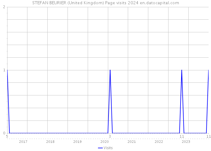 STEFAN BEURIER (United Kingdom) Page visits 2024 