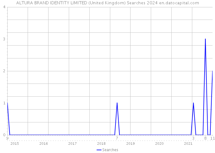 ALTURA BRAND IDENTITY LIMITED (United Kingdom) Searches 2024 