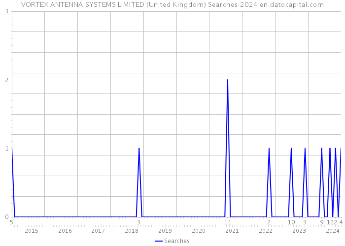 VORTEX ANTENNA SYSTEMS LIMITED (United Kingdom) Searches 2024 