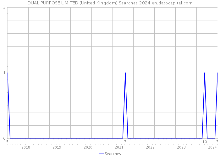 DUAL PURPOSE LIMITED (United Kingdom) Searches 2024 