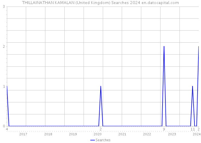 THILLAINATHAN KAMALAN (United Kingdom) Searches 2024 