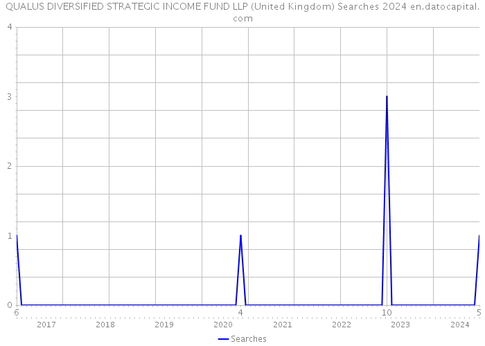 QUALUS DIVERSIFIED STRATEGIC INCOME FUND LLP (United Kingdom) Searches 2024 