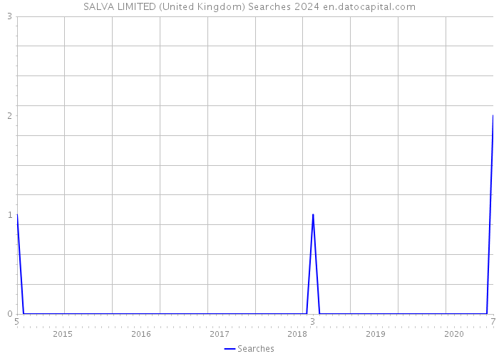 SALVA LIMITED (United Kingdom) Searches 2024 