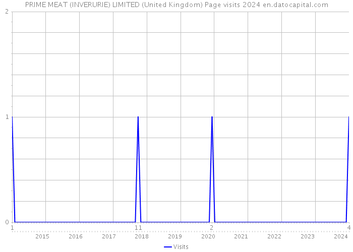 PRIME MEAT (INVERURIE) LIMITED (United Kingdom) Page visits 2024 