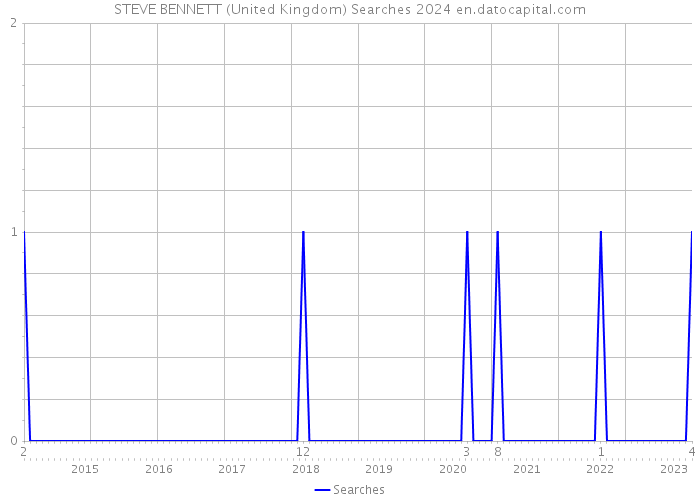 STEVE BENNETT (United Kingdom) Searches 2024 