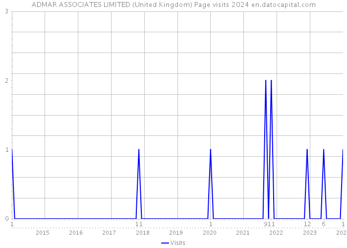ADMAR ASSOCIATES LIMITED (United Kingdom) Page visits 2024 