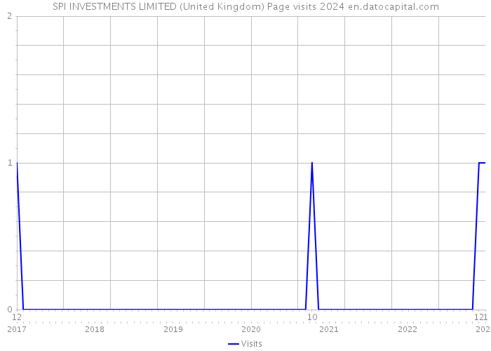 SPI INVESTMENTS LIMITED (United Kingdom) Page visits 2024 