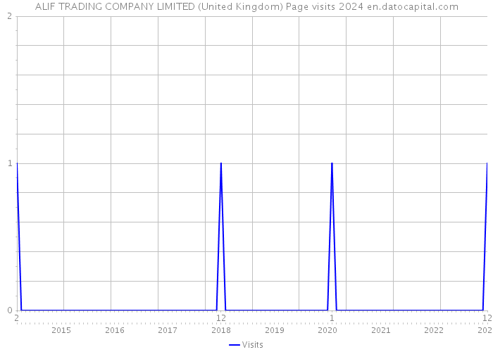 ALIF TRADING COMPANY LIMITED (United Kingdom) Page visits 2024 