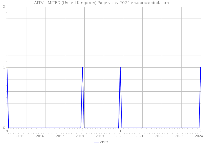 AITV LIMITED (United Kingdom) Page visits 2024 