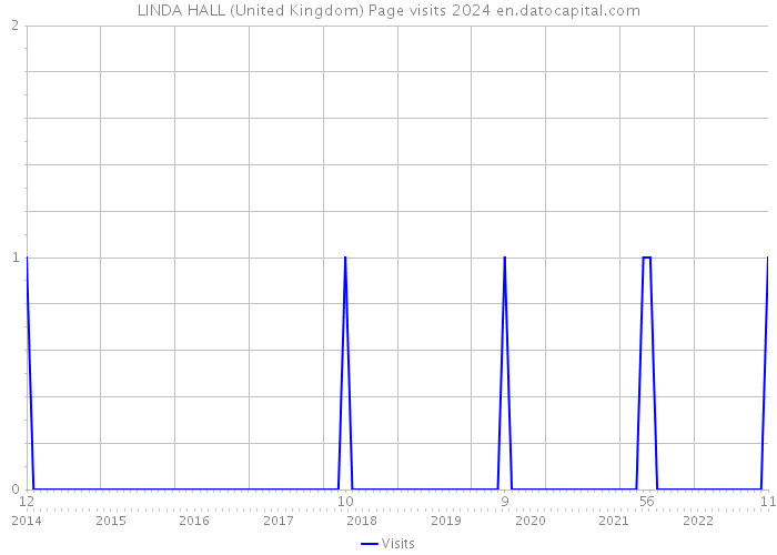 LINDA HALL (United Kingdom) Page visits 2024 