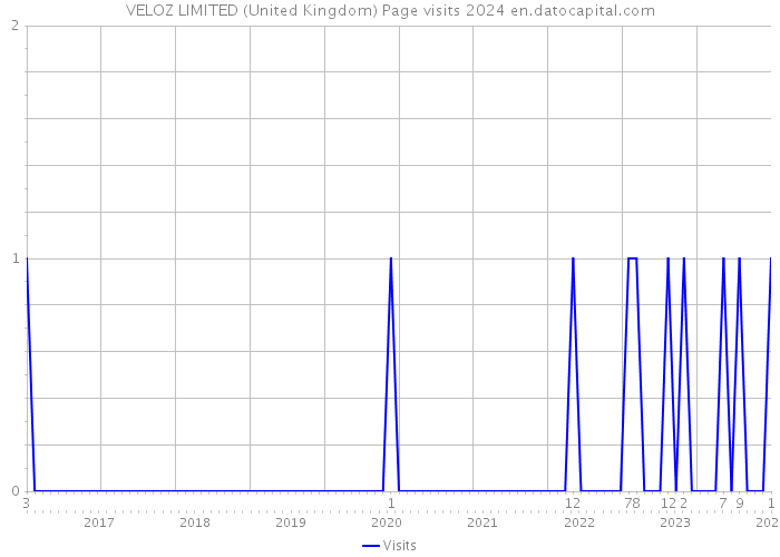 VELOZ LIMITED (United Kingdom) Page visits 2024 