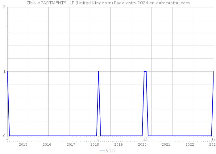 ZINN APARTMENTS LLP (United Kingdom) Page visits 2024 