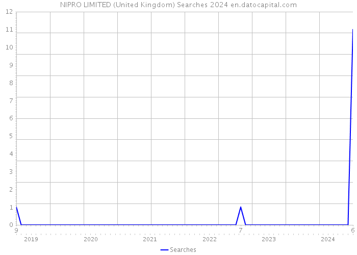 NIPRO LIMITED (United Kingdom) Searches 2024 