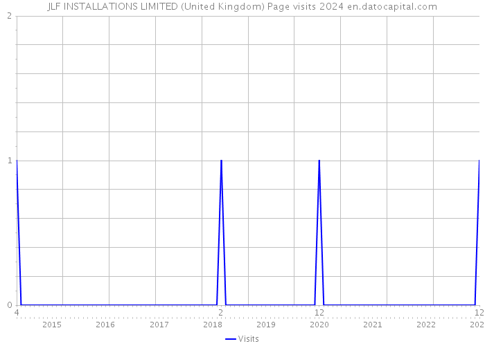 JLF INSTALLATIONS LIMITED (United Kingdom) Page visits 2024 