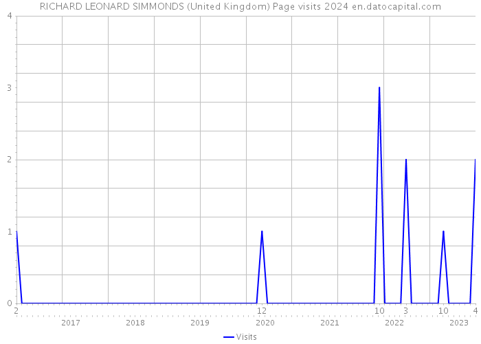 RICHARD LEONARD SIMMONDS (United Kingdom) Page visits 2024 