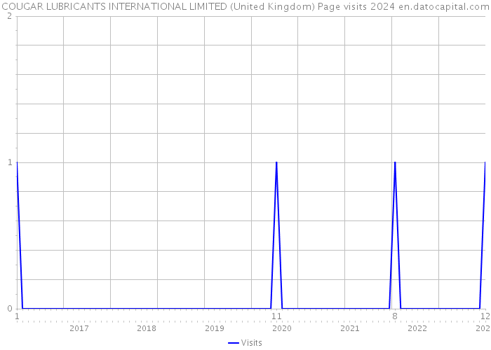 COUGAR LUBRICANTS INTERNATIONAL LIMITED (United Kingdom) Page visits 2024 