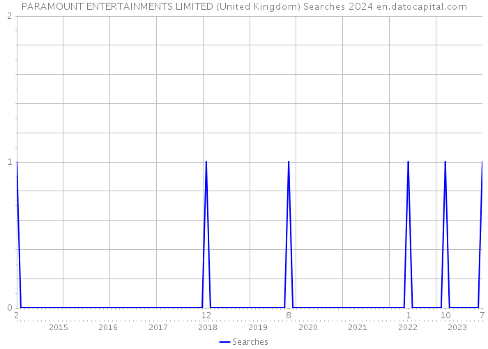 PARAMOUNT ENTERTAINMENTS LIMITED (United Kingdom) Searches 2024 