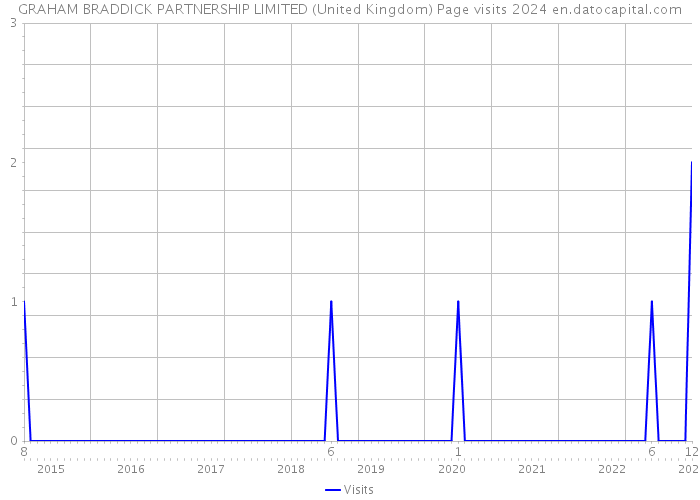 GRAHAM BRADDICK PARTNERSHIP LIMITED (United Kingdom) Page visits 2024 