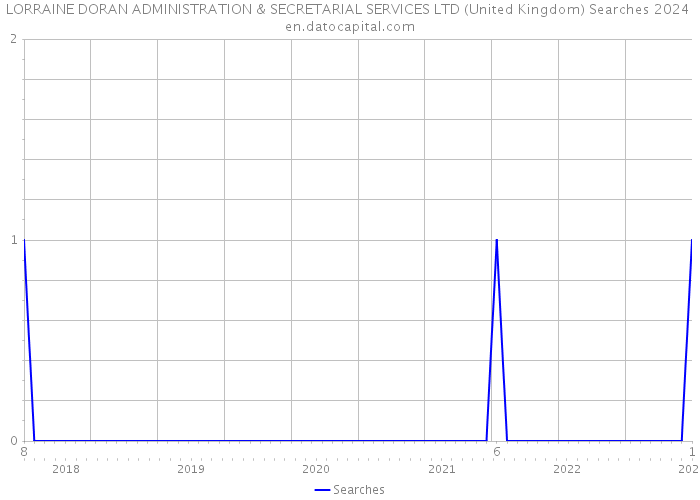 LORRAINE DORAN ADMINISTRATION & SECRETARIAL SERVICES LTD (United Kingdom) Searches 2024 