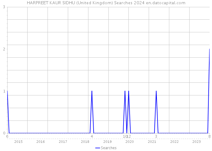 HARPREET KAUR SIDHU (United Kingdom) Searches 2024 