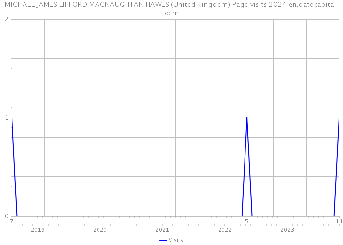MICHAEL JAMES LIFFORD MACNAUGHTAN HAWES (United Kingdom) Page visits 2024 