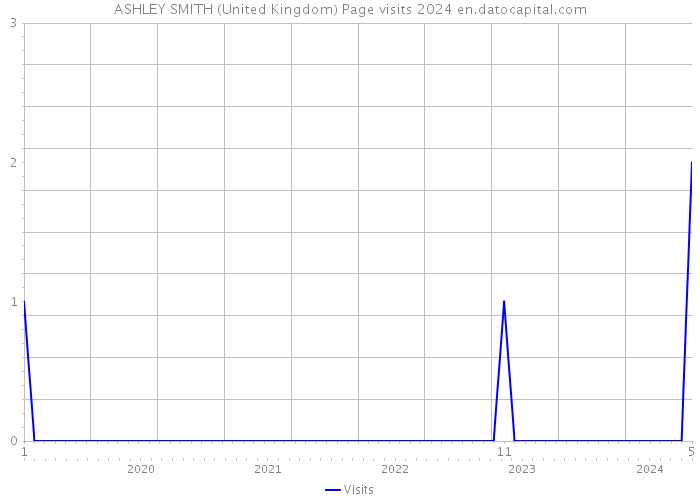 ASHLEY SMITH (United Kingdom) Page visits 2024 