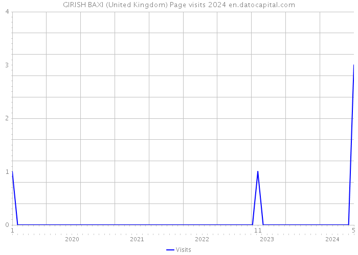 GIRISH BAXI (United Kingdom) Page visits 2024 