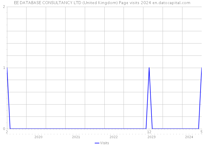 EE DATABASE CONSULTANCY LTD (United Kingdom) Page visits 2024 
