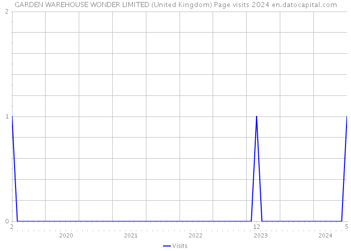 GARDEN WAREHOUSE WONDER LIMITED (United Kingdom) Page visits 2024 