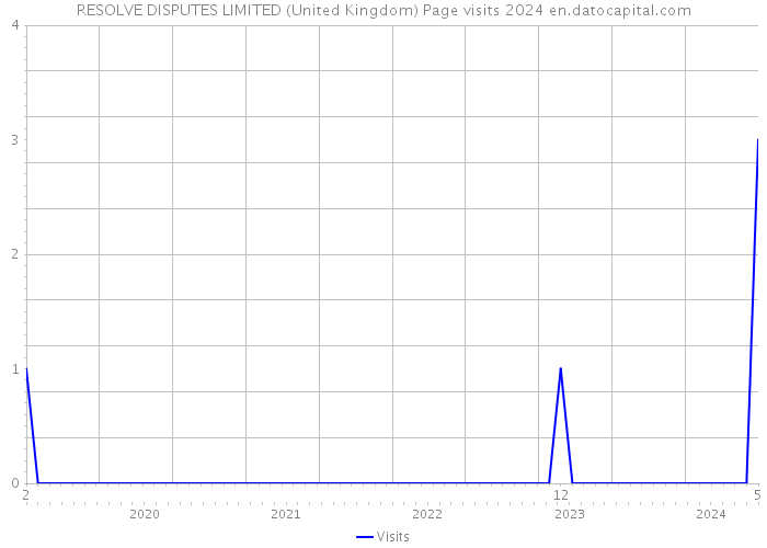 RESOLVE DISPUTES LIMITED (United Kingdom) Page visits 2024 