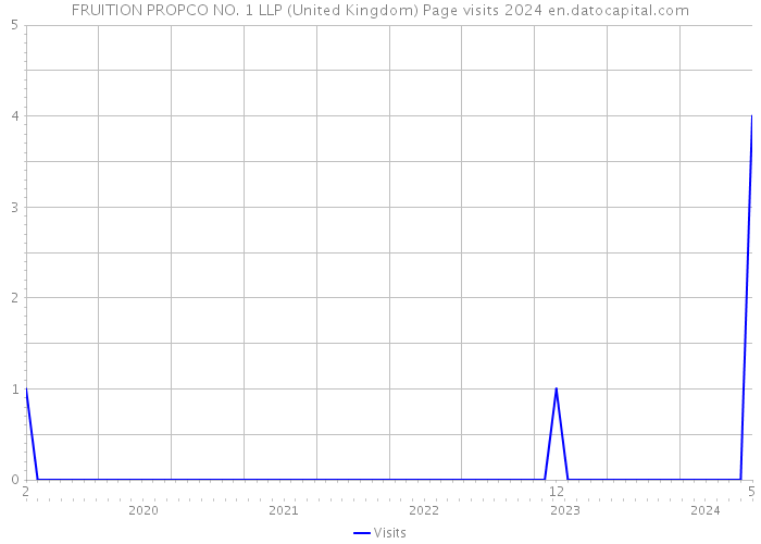 FRUITION PROPCO NO. 1 LLP (United Kingdom) Page visits 2024 