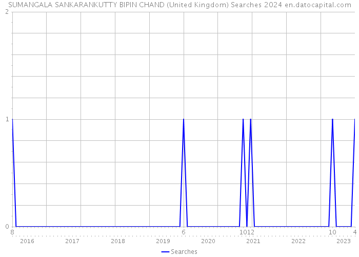 SUMANGALA SANKARANKUTTY BIPIN CHAND (United Kingdom) Searches 2024 