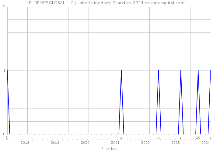 PURPOSE GLOBAL LLC (United Kingdom) Searches 2024 