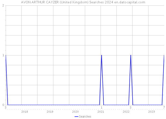 AVON ARTHUR CAYZER (United Kingdom) Searches 2024 