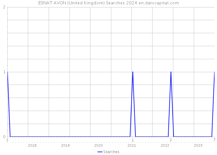 ESNAT AVON (United Kingdom) Searches 2024 