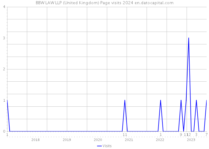 BBW LAW LLP (United Kingdom) Page visits 2024 