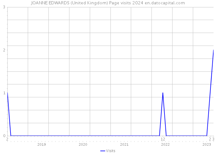 JOANNE EDWARDS (United Kingdom) Page visits 2024 