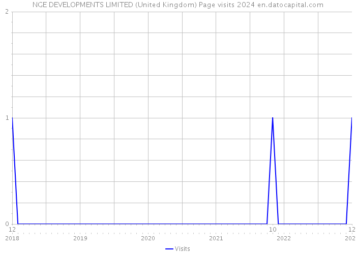 NGE DEVELOPMENTS LIMITED (United Kingdom) Page visits 2024 